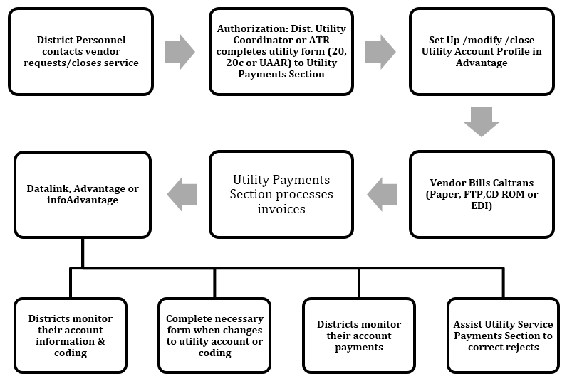 Image of the flowchat